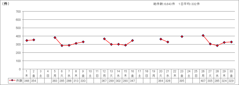 日別受付件数