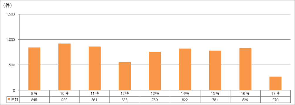 時間帯別受付件数
