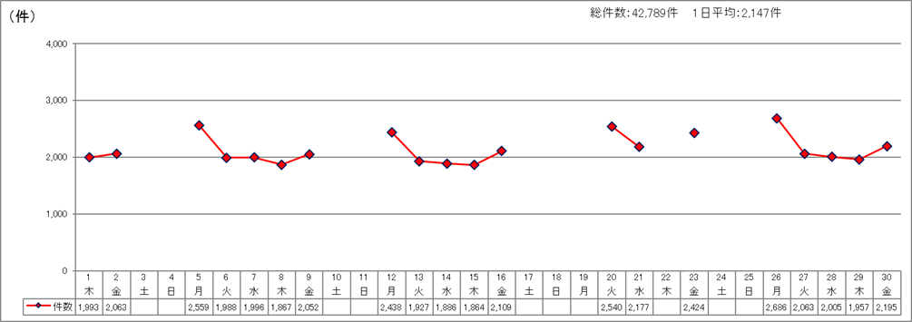 日別受付件数