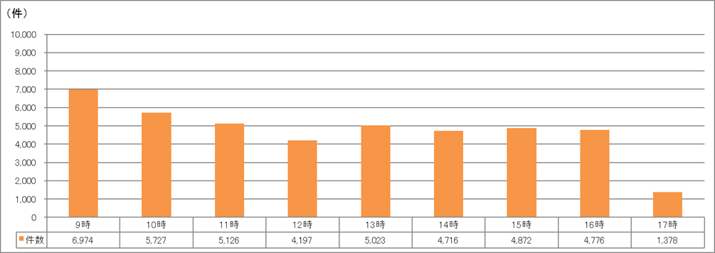 時間帯別受付件数